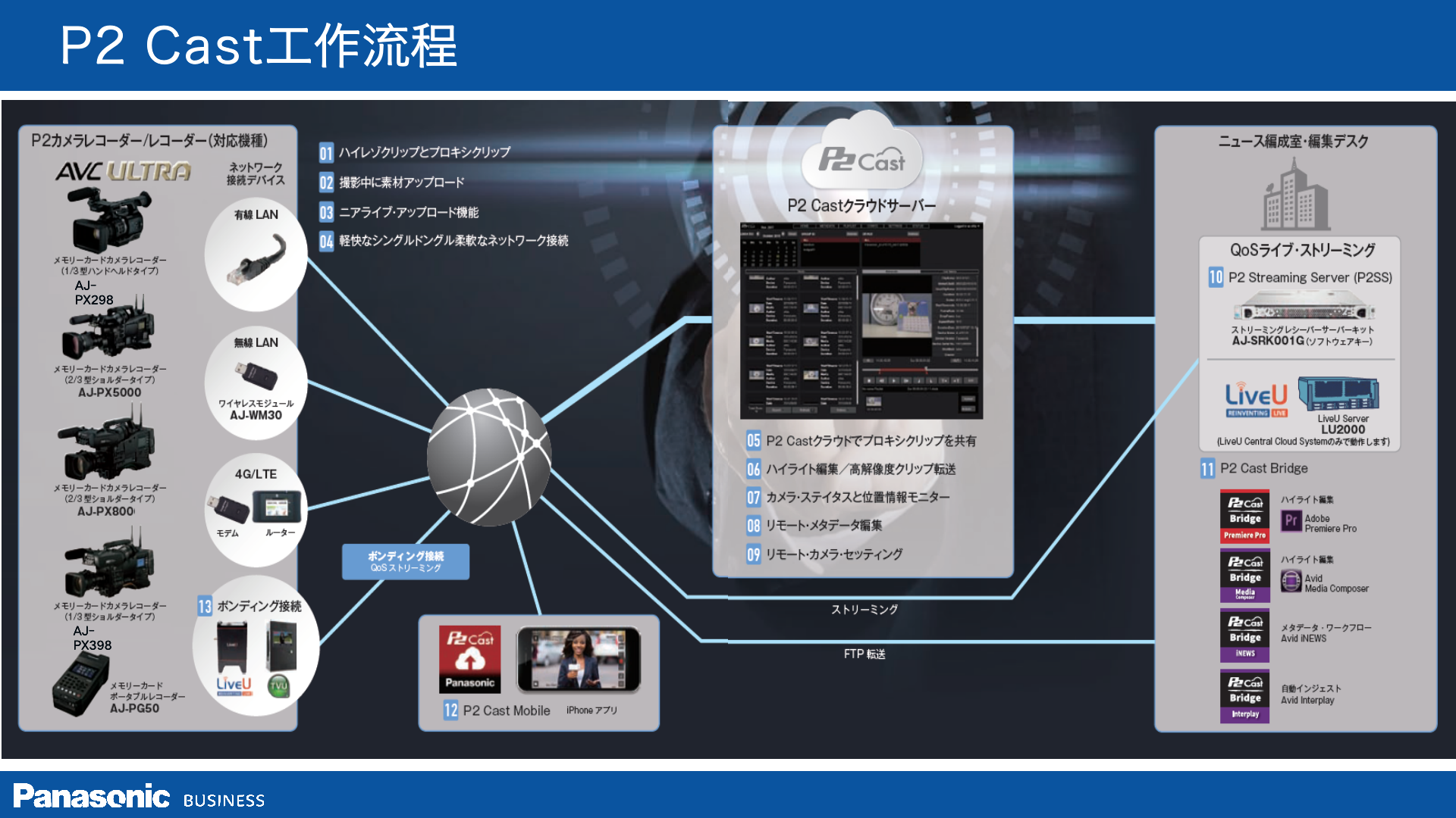 松下P2 Cast系统